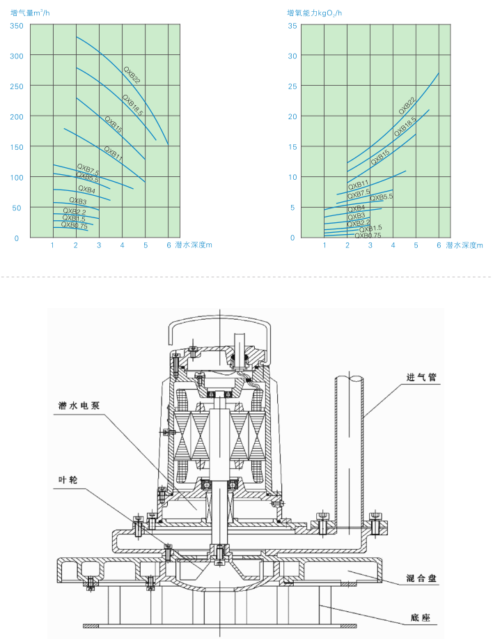 QXB型潛水離心式曝氣機